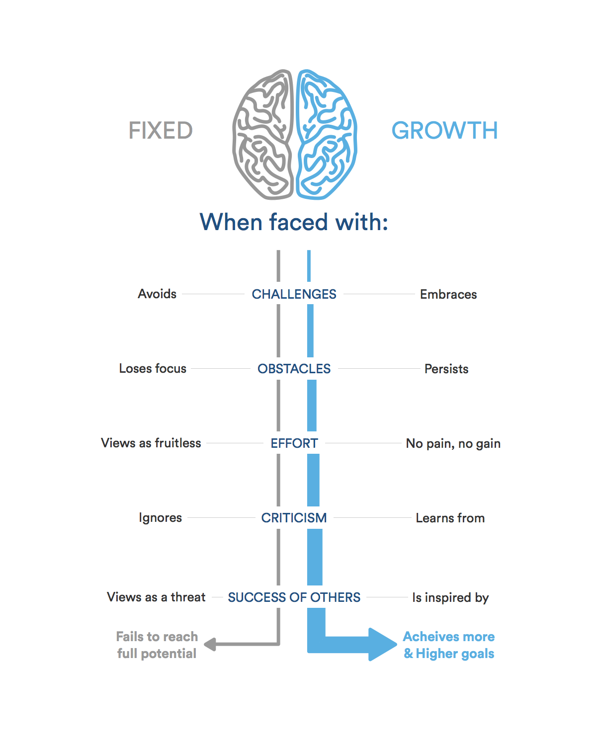 Growth Vs. Fixed mindest